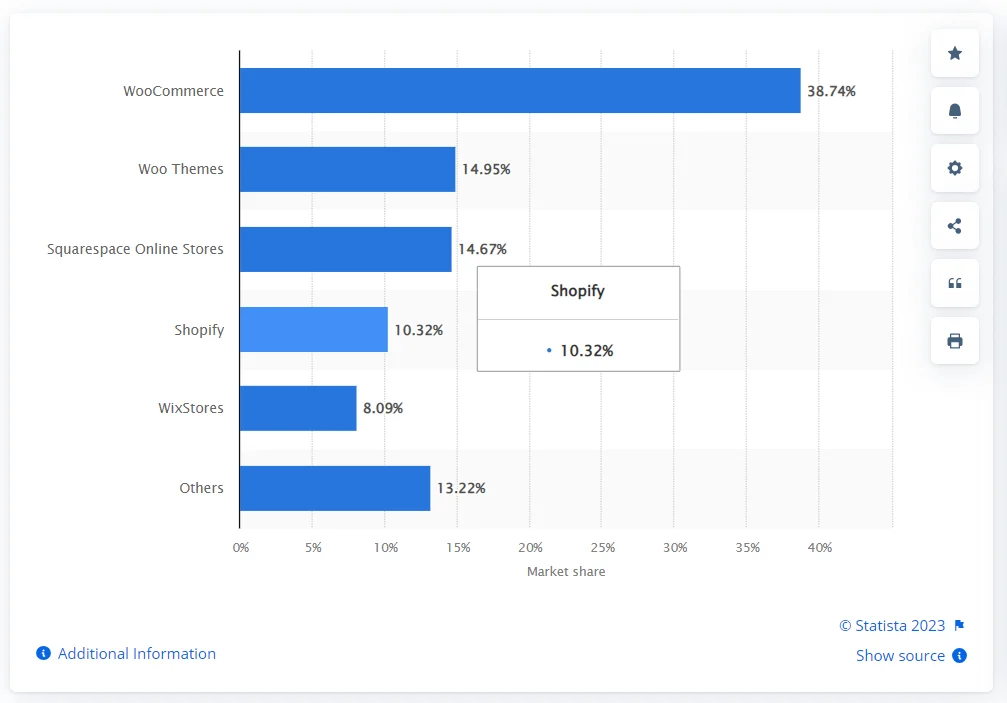 image CMS popularity by percentage or market share report from Statista website
