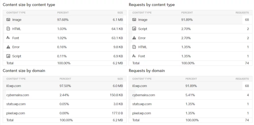 Pingdom testing tool report 