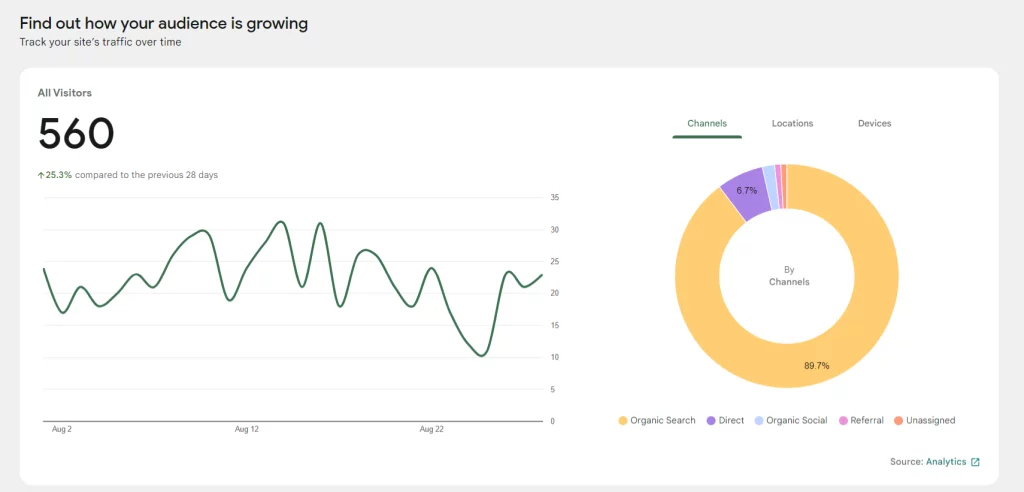 Site Kit by Google analytics website data Site Kit by Google analytics website data