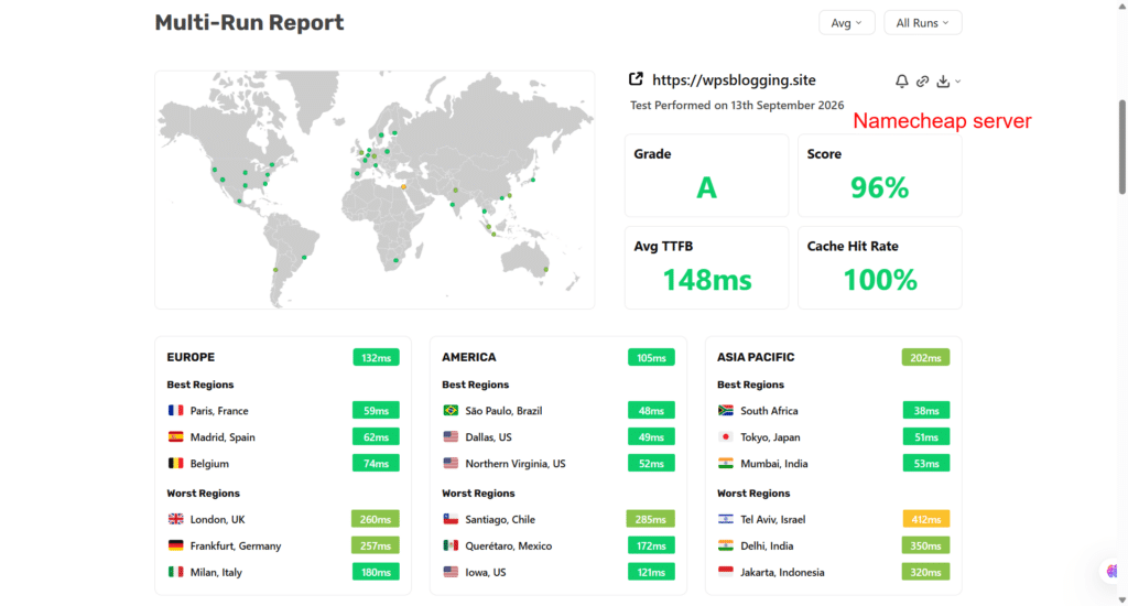 Namecheap server TTFB performance test report showing grade A score 96 percent and average TTFB of 148ms with 100 percent cache hit rate.