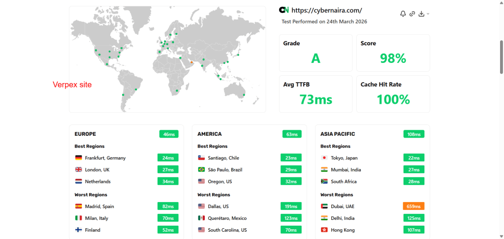 Global TTFB performance test results showing a website speed score, cache hit rate, and server response times across multiple regions.