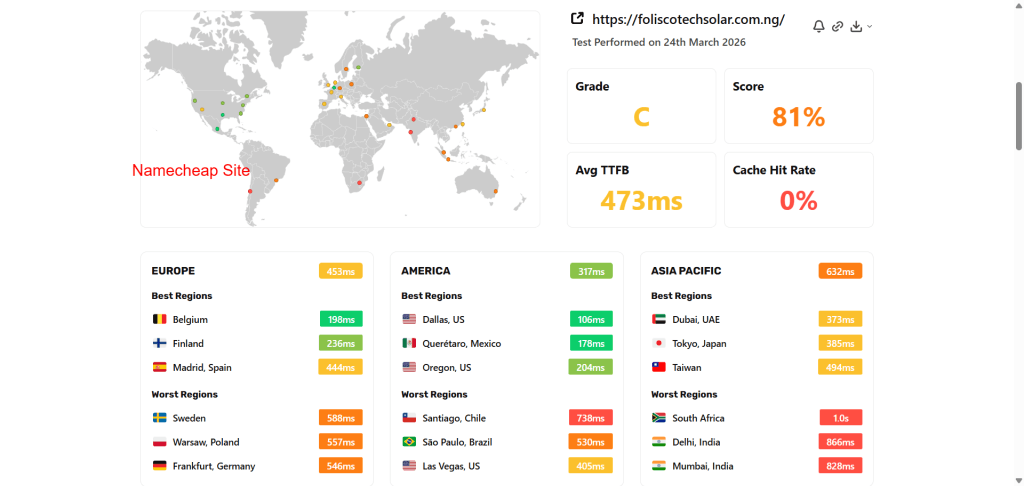 Global TTFB performance test results showing slower server response times, lower cache hit rate, and regional latency comparison for a Namecheap-hosted website.