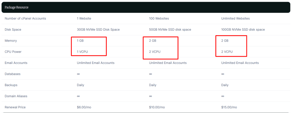 verpex shared hosting plan resource specifications table Table showing Verpex shared hosting plan resources including disk space, memory, and VCPU.