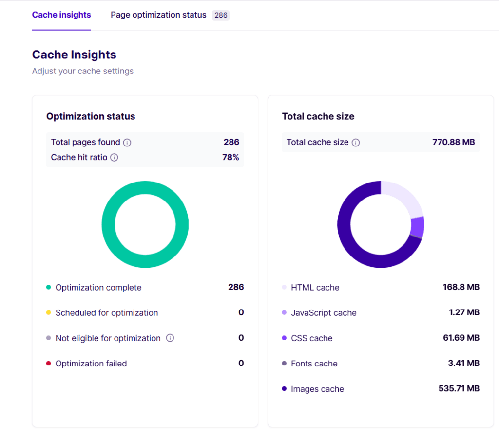 nitropack cache insights optimization status and total cache size NitroPack Cache Insights Optimization Status donut chart showing 286 completed pages with a 78% cache hit ratio alongside a Total Cache Size breakdown chart of 770.88 MB containing HTML, JavaScript, CSS, fonts, and images caches.