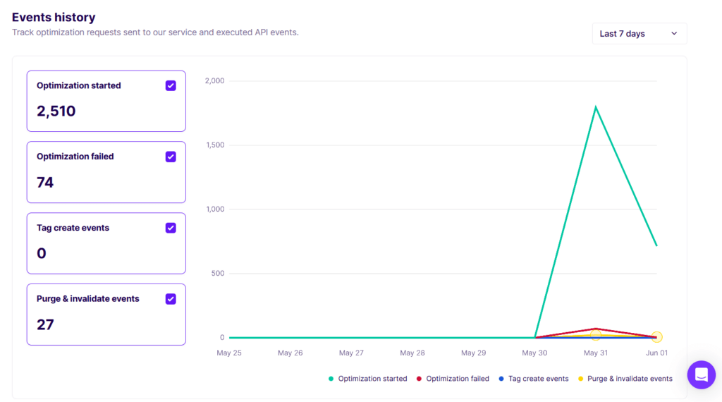 nitropack events history tracking optimization and api events graph NitroPack Events history line graph for the last 7 days tracking optimization started, optimization failed, tag create events, and purge and invalidate events.