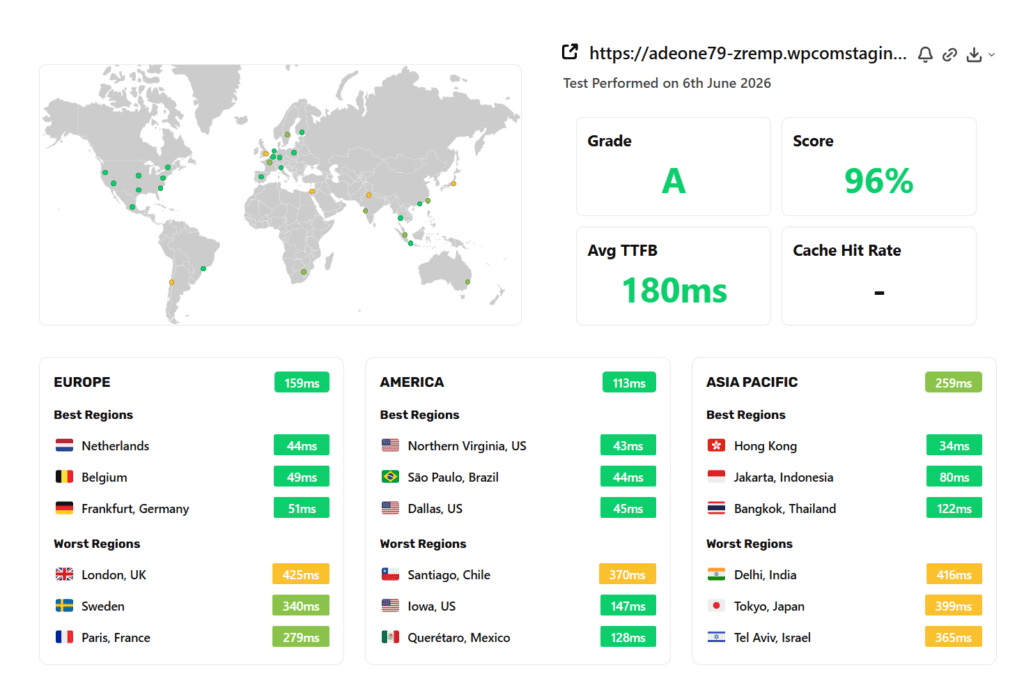 speedvitals global ttfb performance test results dashboard SpeedVitals global TTFB test performance dashboard showing A grade, a 96% score, and an average TTFB of 180ms with regional breakdowns for Europe, America, and Asia Pacific.