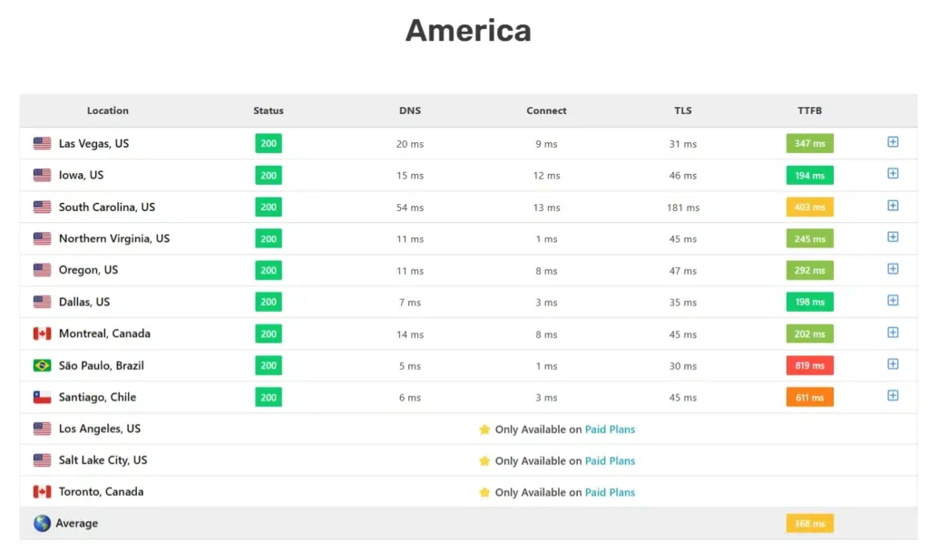 TTFB performance test results for Kinsta across various server locations in North and South America.