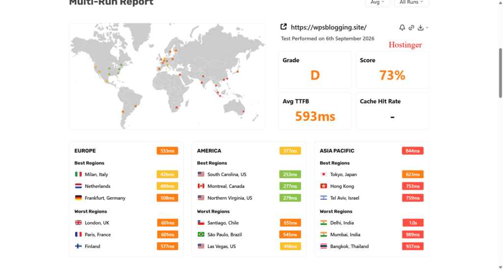 Hostinger server TTFB performance test report without caching and CDN showing grade D and average TTFB of 593ms.